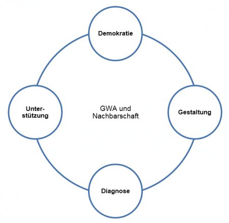 Abbildung 1: Modell GWA und Nachbarschaft (Quelle: eigene Darstellung)