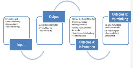 Abbildung 4: Wirkungsmodell der ÖFFNA-Informationsinfrastruktur