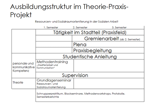 Ausbildungsstruktur im Theorie-Praxis-Projekt
