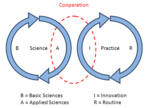 Abbildung 5: Model of cooperative knowledge production nach Gredig/Sommerfeld (2007)